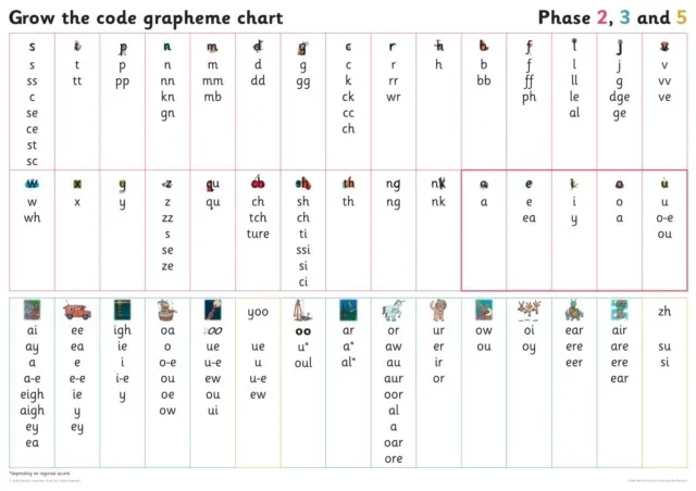 GRAPHEME CHART FOR YEAR 1: PHASE 5-CLASSROOM RESOURCES