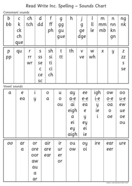 READ WRITE INC : SPELLING SOUNDS CHART